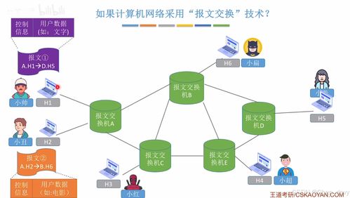 電路交換、報文交換與分組交換的性能分析與計算機網絡分類